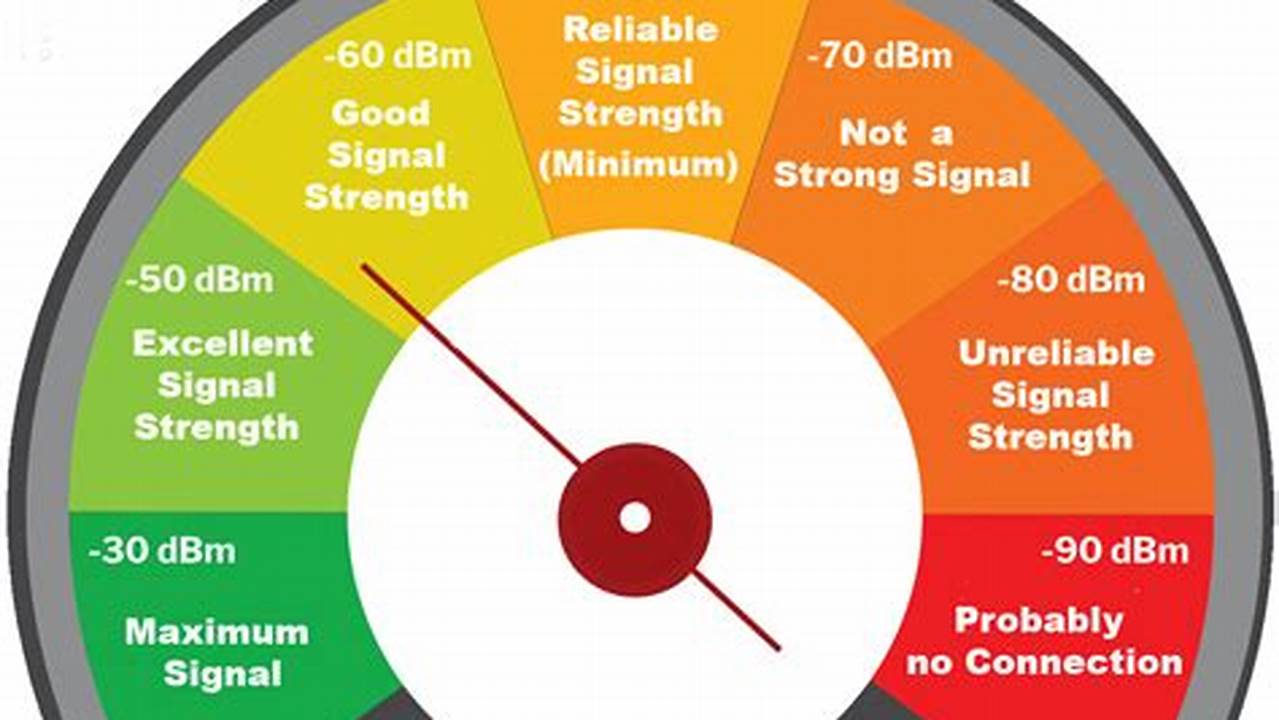 Signal Strength, Rekomendasi